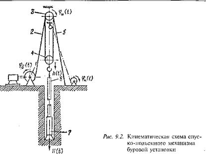 Измерение перемещения талевого блока при измерении проходки или глубины скважины