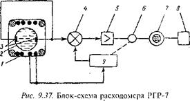 Измерение расхода промывочной жидкости