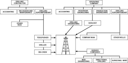 DRILLING PERSONNEL