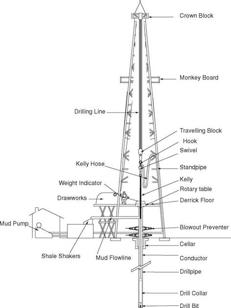 ROTARY DRILLING EQUIPMENT