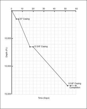 Drilling Cost Estimates