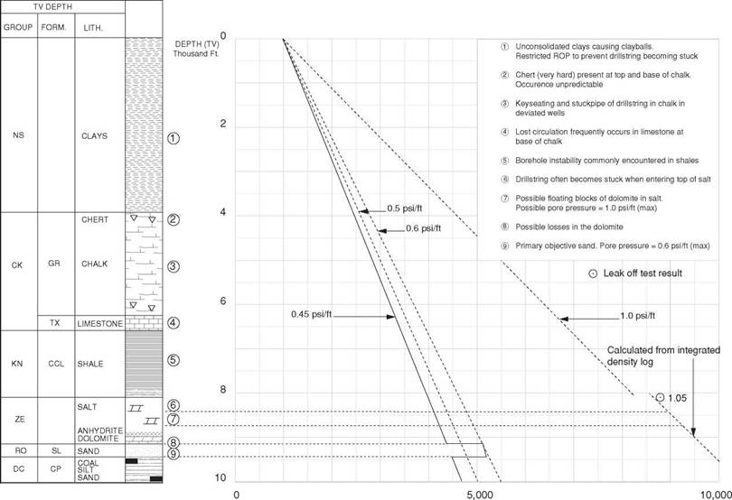 Drilling Cost Estimates