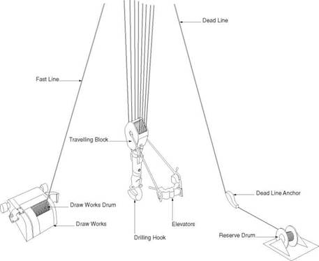 HOISTING SYSTEM