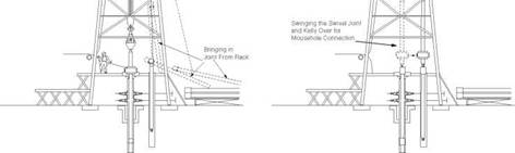 Procedure for Adding Drillpipe when Drilling Ahead