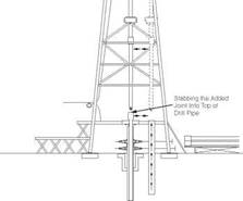 Procedure for Adding Drillpipe when Drilling Ahead