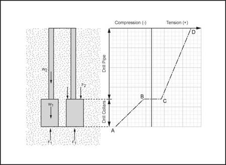 Drill Pipe Selection