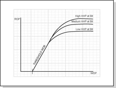 Rotary Speed