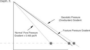 OVERBURDEN PRESSURES