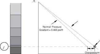 ABNORMAL PRESSURES