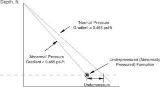 ABNORMAL PRESSURES