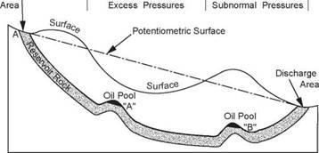 Origin of Subnormal Formation Pressures