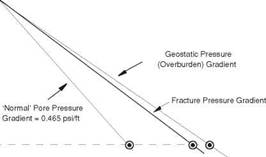 FORMATION FRACTuRE GRADIENT