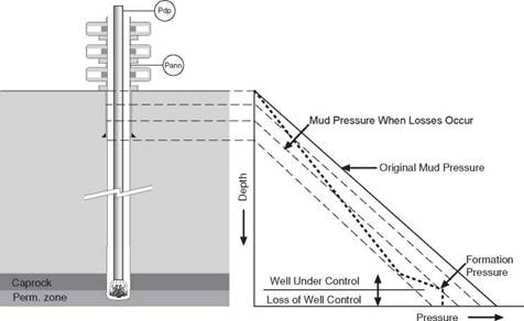 WELL CONTROL PRINCIPLES