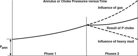 The &amp;quot;One circulation Method&amp;quot; (&amp;quot;balanced mud density&amp;quot; or &amp;quot;wait and weight&amp;quot; method)