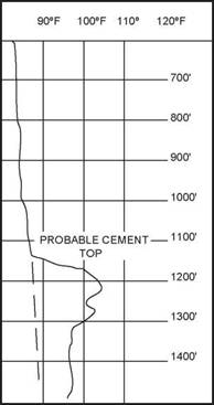 EVALUATION OF CEMENT JOBS