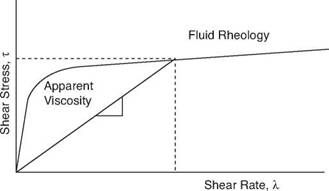 Equation 3 Shear Stress to Shear Rate Relatioship for Newtonian Fluids