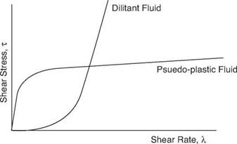 Equation 3 Shear Stress to Shear Rate Relatioship for Newtonian Fluids