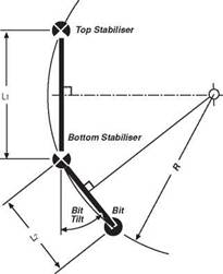 Operation of a Steerable System