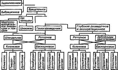 КЛАССИФИКАЦИЯ СПОСОБОВ БУРЕНИЯ СКВАЖИН