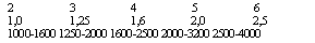 Подпись: 2 3 4 5 6 1,0 1,25 1,6 2,0 2,5 1000-1600 1250-2000 1600-2500 2000-3200 2500-4000 