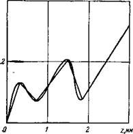 Влияние структуры экспериментальных характеристик пород P(z) на выходные расчетные показатели модели процесса бурения