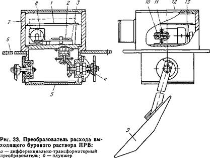 СРЕДСТВА ИЗМЕРЕНИЯ РАСХОДА БУРОВОГО РАСТВОРА