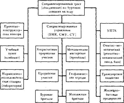 Рациональные типовые структуры управления производством буровых работ