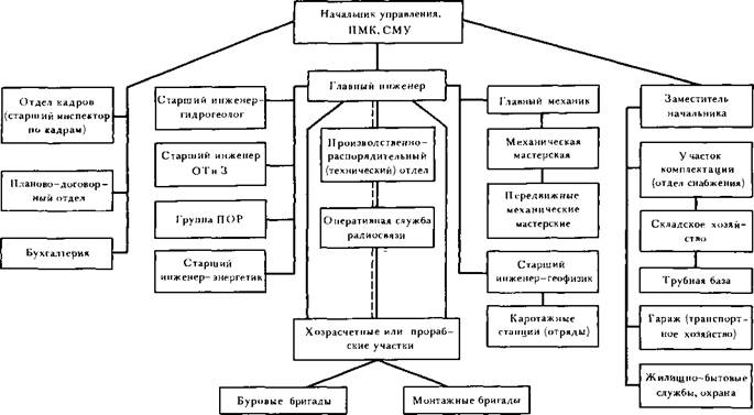 Рациональные типовые структуры управления производством буровых работ