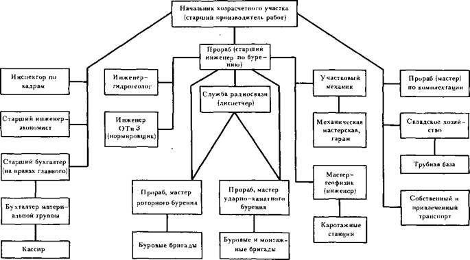 Рациональные типовые структуры управления производством буровых работ