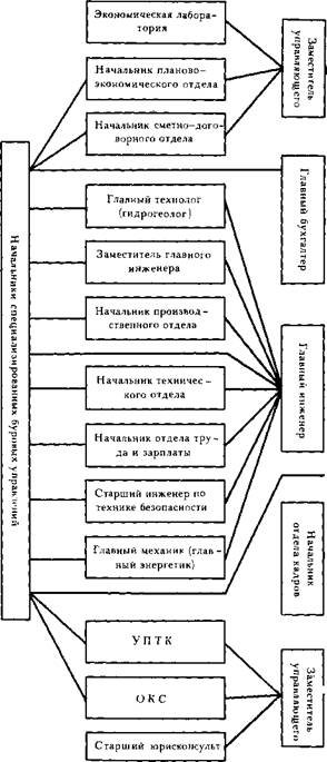 Рациональные типовые структуры управления производством буровых работ