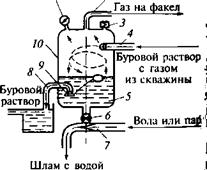 Оборудование для приготовления и очистки буровых растворов