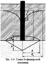 Подпись: Рис. 9.9. Схема бесфильтровой скважины 