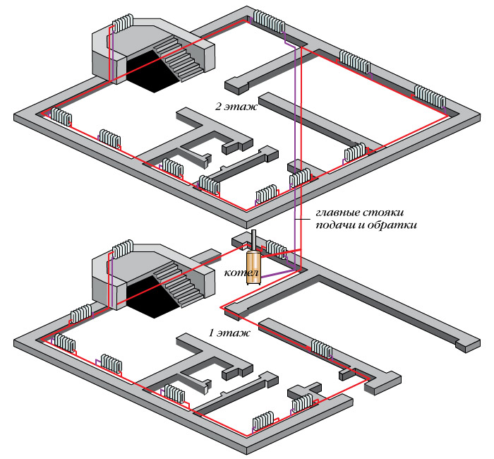 Горизонтальная двух- и однотрубная система водяного отопления