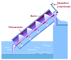 История насосной техники