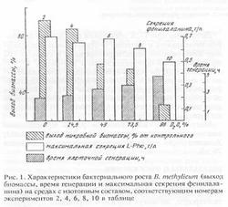 Исследование ростовых черт M. flagellatum на средах, содержащих СН3ОН/С2Н3О2Н/13СН3ОН и 2Н2О