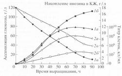 Methylotrophic biomass as 2H-labeled substrate for biosynthesis of inosine