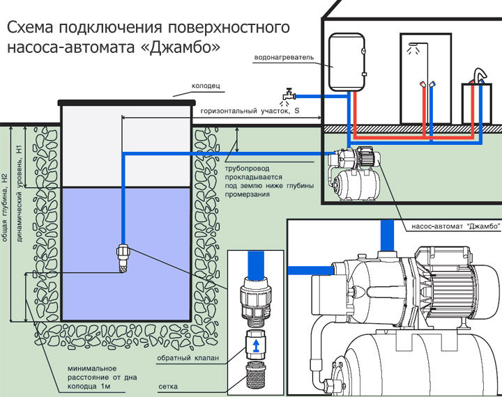 Поверхностный либо погружной? Какой насос избрать?