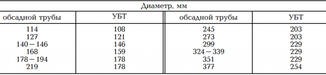 Расчет утяжеленных бурильных труб