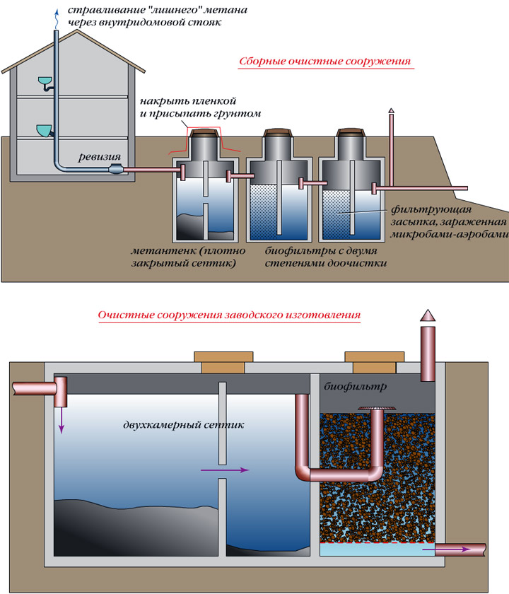 Советы по подбору оборудования для автономной канализации