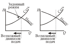 Выбор промышленных насосов