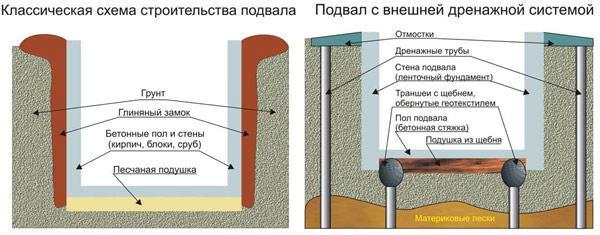 Внутренний мелкие камешки подвала