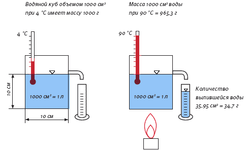 Вода в системах водяного отопления