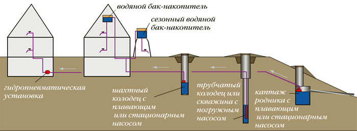 Гидроаккумуляторный бак в системе водоснабжения