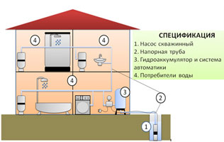 Система водоснабжения дома